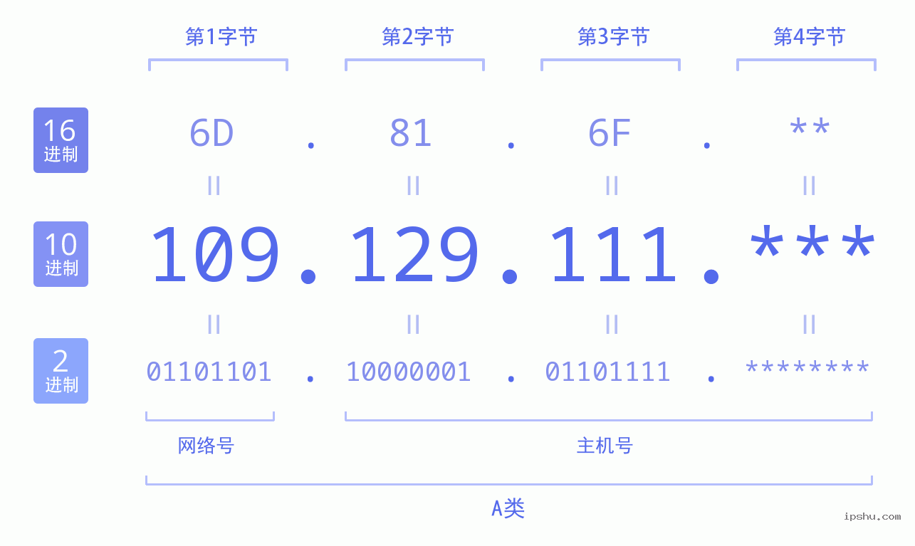 IPv4: 109.129.111 网络类型 网络号 主机号