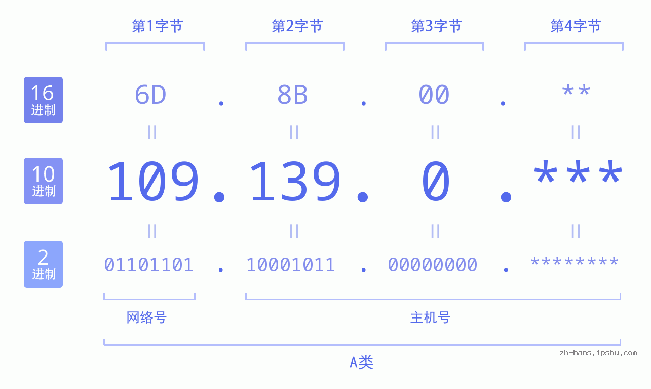 IP地址:109.139.0 数据结构图 二进制 十进制 十六进制 IPv4: 109.139.0 网络类型 网络号 主机号