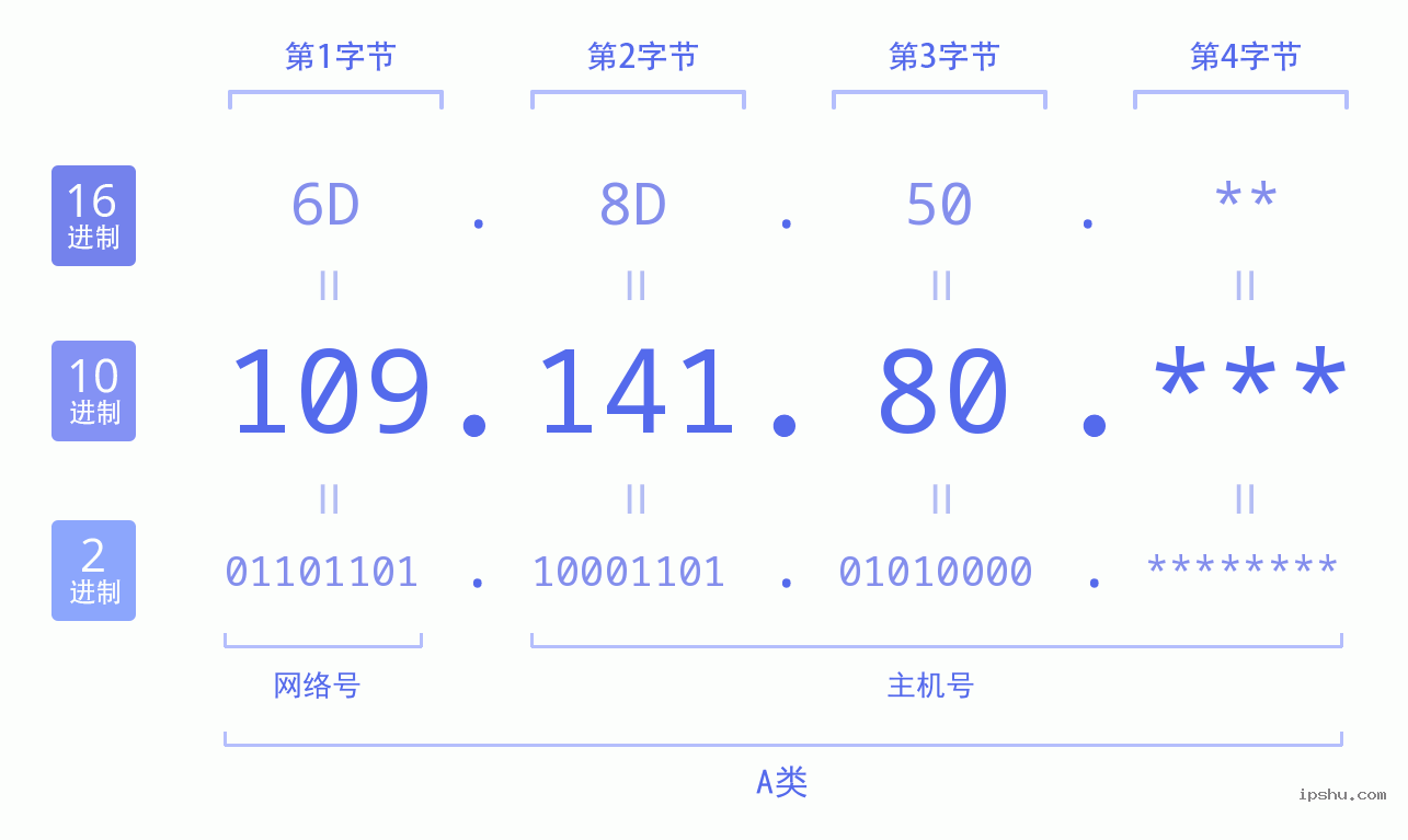 IPv4: 109.141.80 网络类型 网络号 主机号