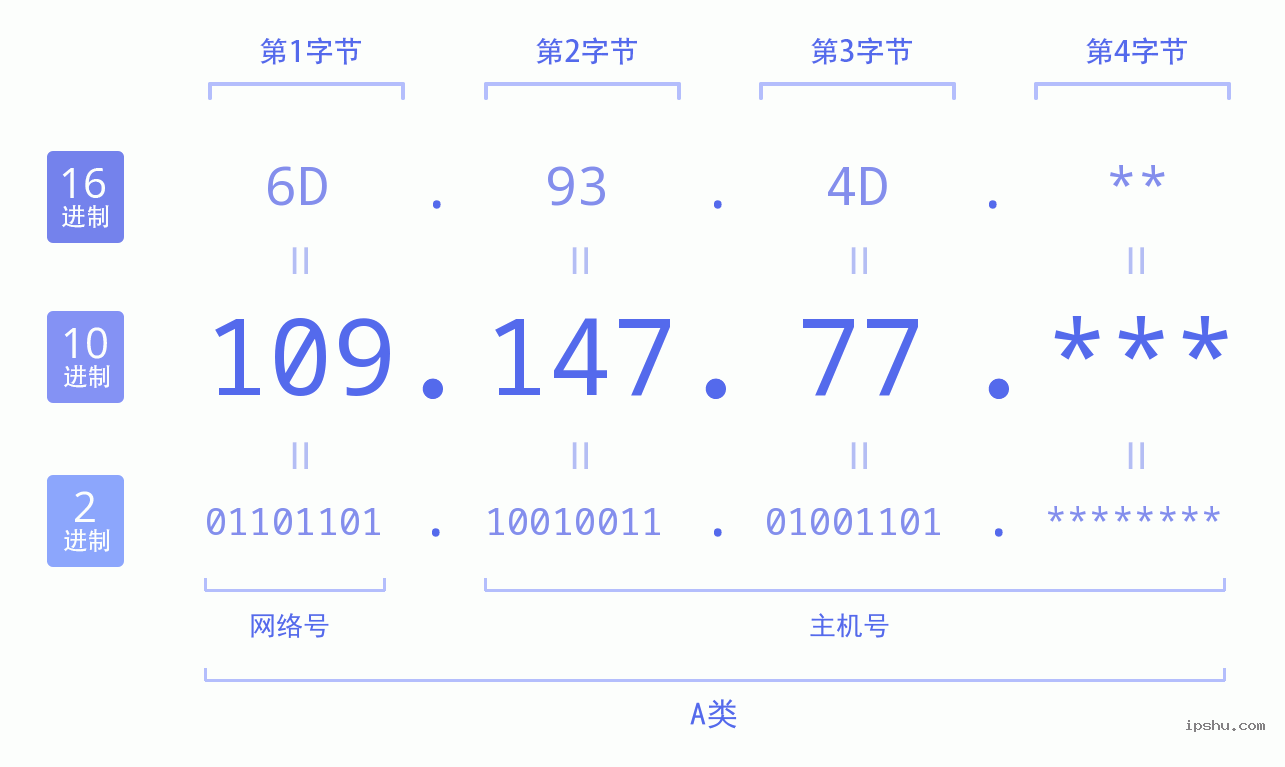 IPv4: 109.147.77 网络类型 网络号 主机号