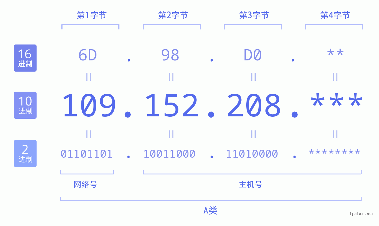 IPv4: 109.152.208 网络类型 网络号 主机号