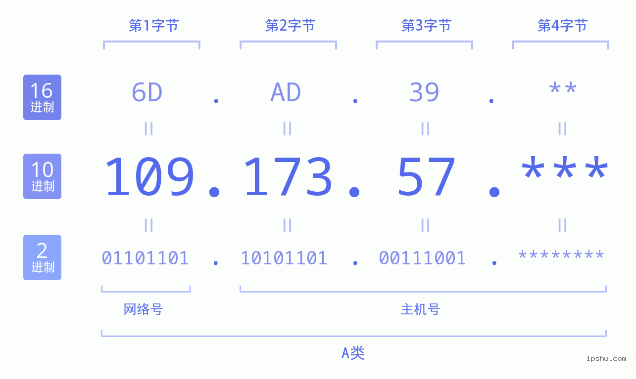 IPv4: 109.173.57 网络类型 网络号 主机号