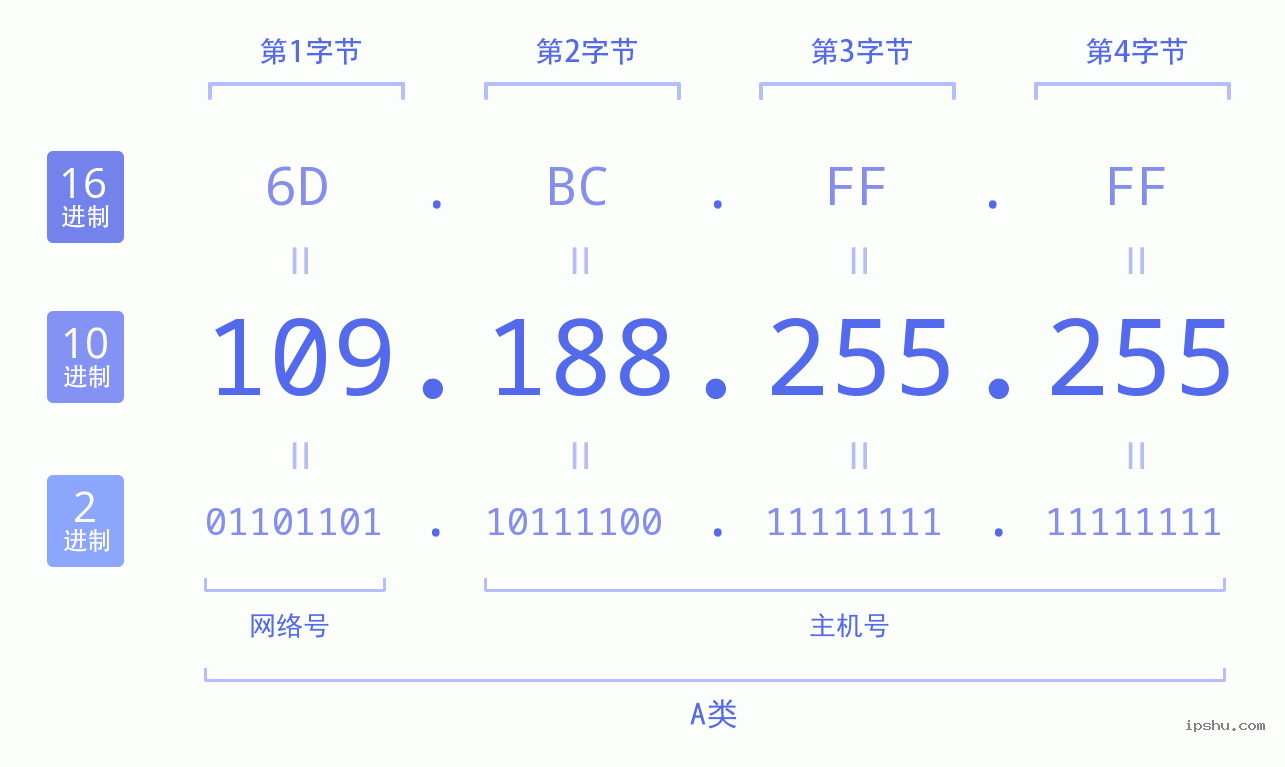 IPv4: 109.188.255.255 网络类型 网络号 主机号