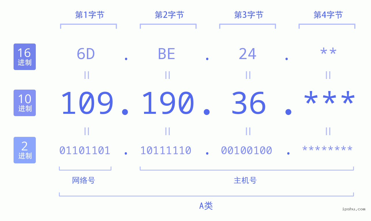 IPv4: 109.190.36 网络类型 网络号 主机号