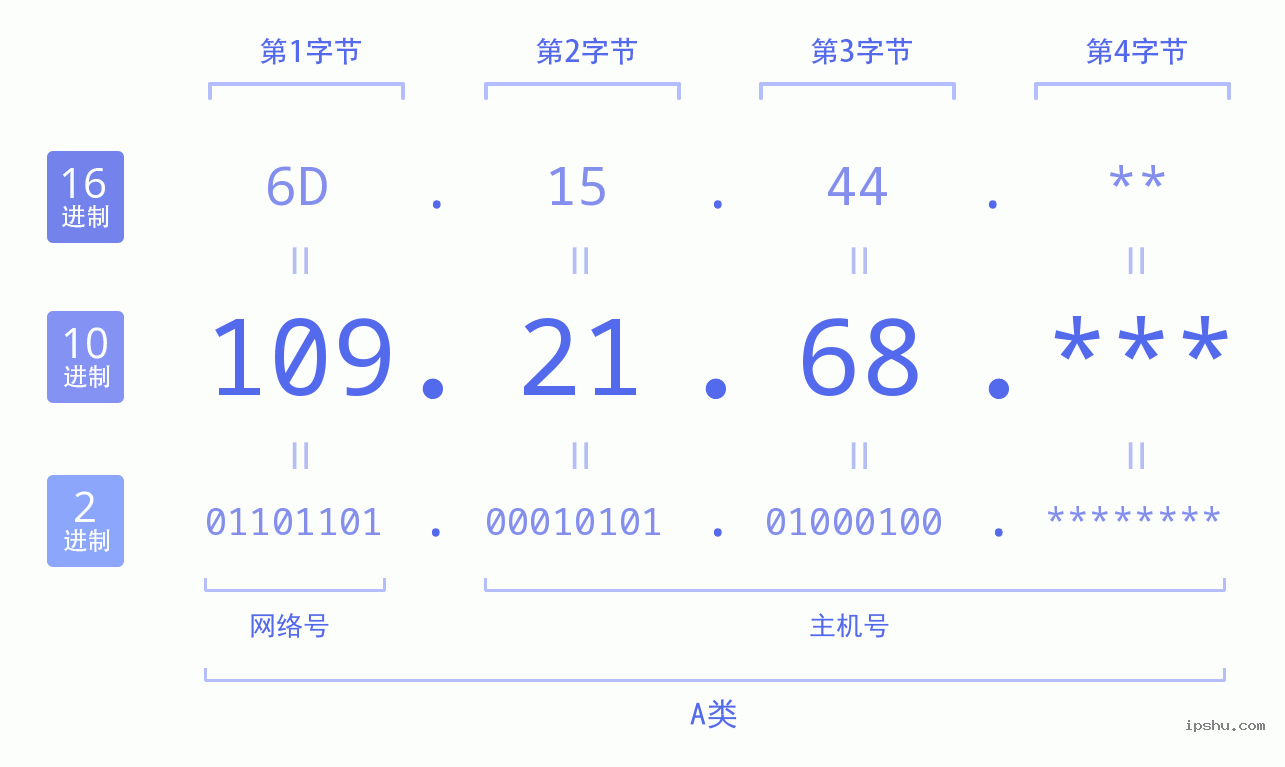 IPv4: 109.21.68 网络类型 网络号 主机号