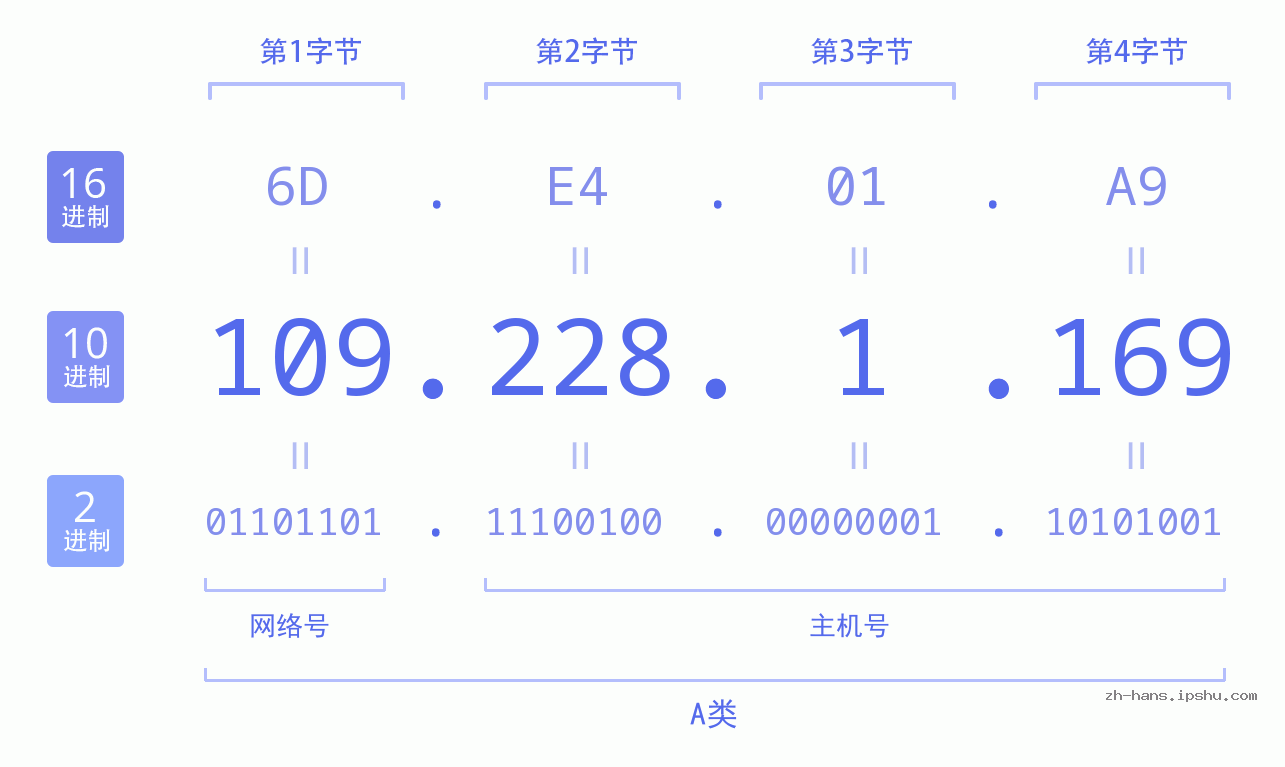 IP地址:109.228.1.169 数据结构图 二进制 十进制 十六进制 IPv4: 109.228.1.169 网络类型 网络号 主机号