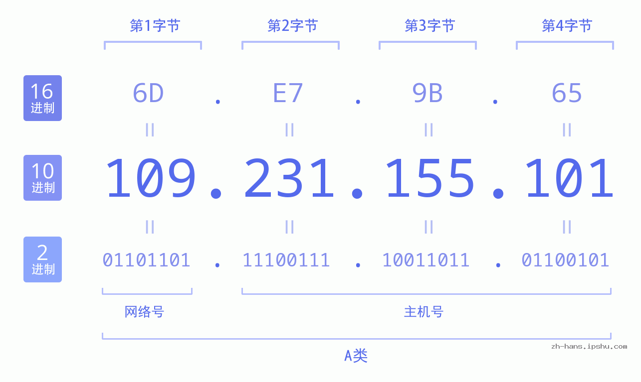 IP地址:109.231.155.101 数据结构图 二进制 十进制 十六进制 IPv4: 109.231.155.101 网络类型 网络号 主机号