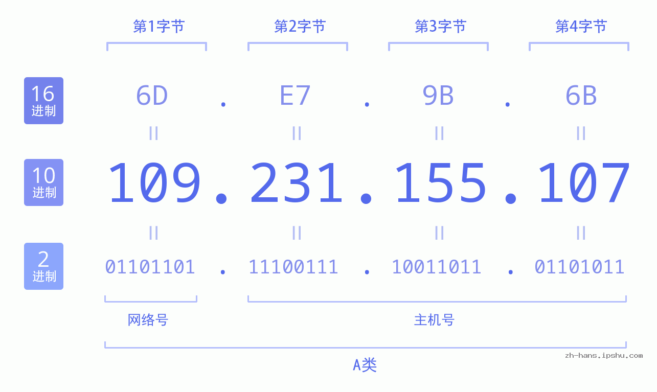 IP地址:109.231.155.107 数据结构图 二进制 十进制 十六进制 IPv4: 109.231.155.107 网络类型 网络号 主机号