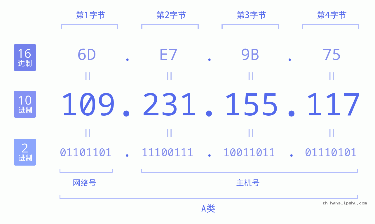 IP地址:109.231.155.117 数据结构图 二进制 十进制 十六进制 IPv4: 109.231.155.117 网络类型 网络号 主机号