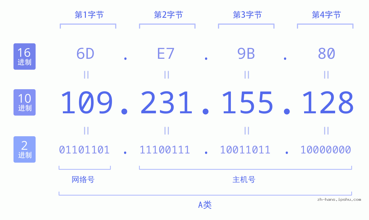 IP地址:109.231.155.128 数据结构图 二进制 十进制 十六进制 IPv4: 109.231.155.128 网络类型 网络号 主机号