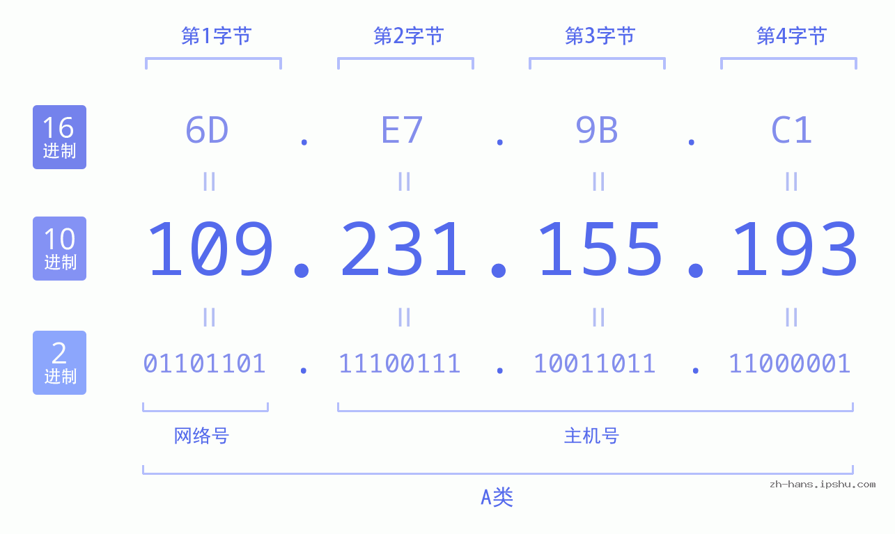 IP地址:109.231.155.193 数据结构图 二进制 十进制 十六进制 IPv4: 109.231.155.193 网络类型 网络号 主机号