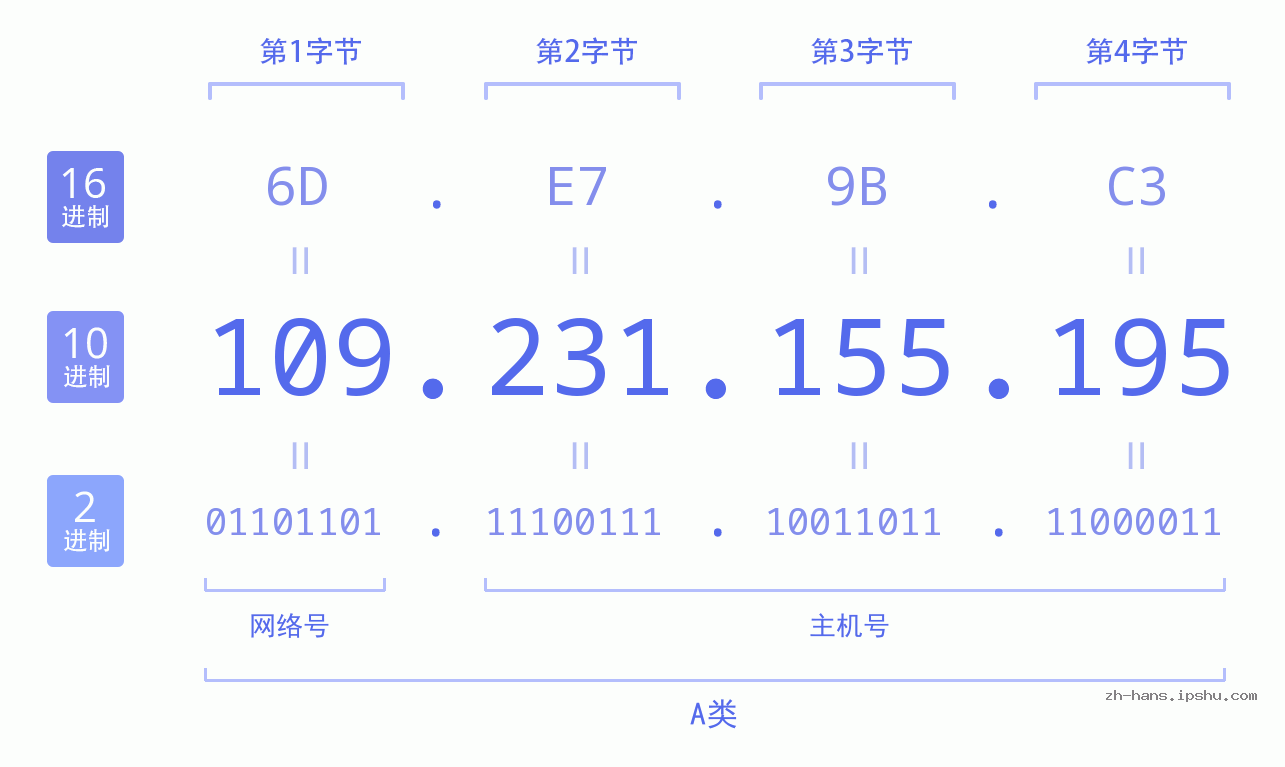 IP地址:109.231.155.195 数据结构图 二进制 十进制 十六进制 IPv4: 109.231.155.195 网络类型 网络号 主机号