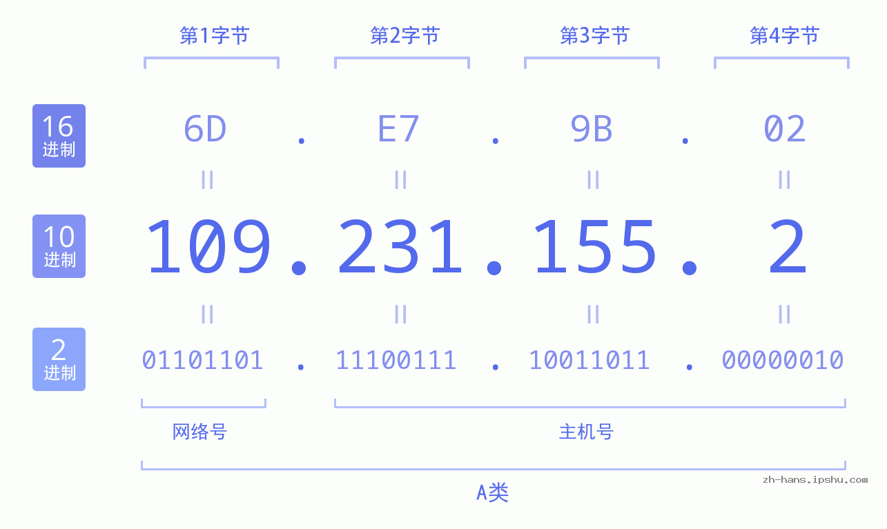 IP地址:109.231.155.2 数据结构图 二进制 十进制 十六进制 IPv4: 109.231.155.2 网络类型 网络号 主机号