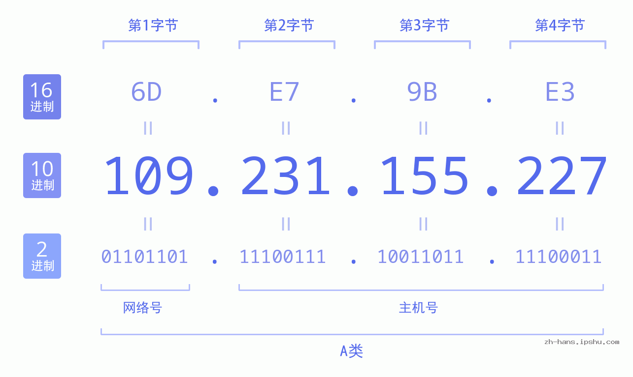 IP地址:109.231.155.227 数据结构图 二进制 十进制 十六进制 IPv4: 109.231.155.227 网络类型 网络号 主机号