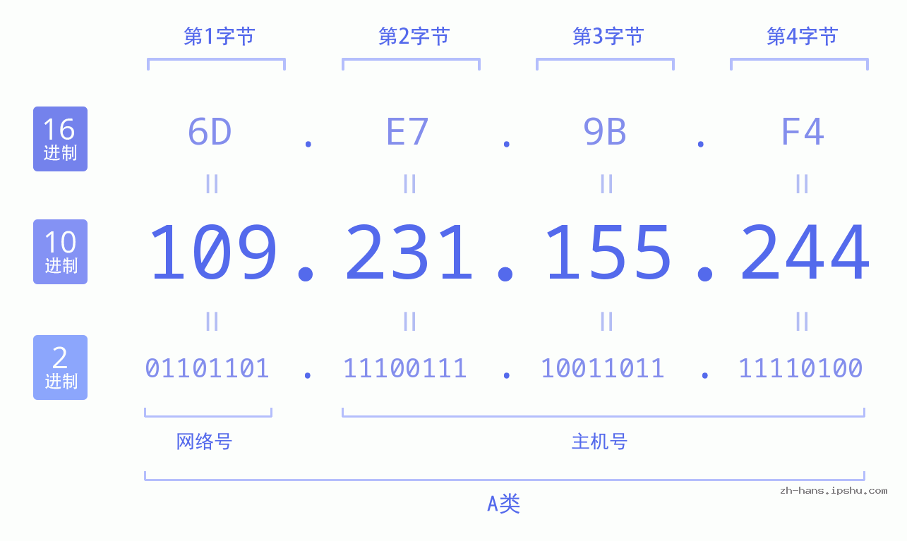 IP地址:109.231.155.244 数据结构图 二进制 十进制 十六进制 IPv4: 109.231.155.244 网络类型 网络号 主机号