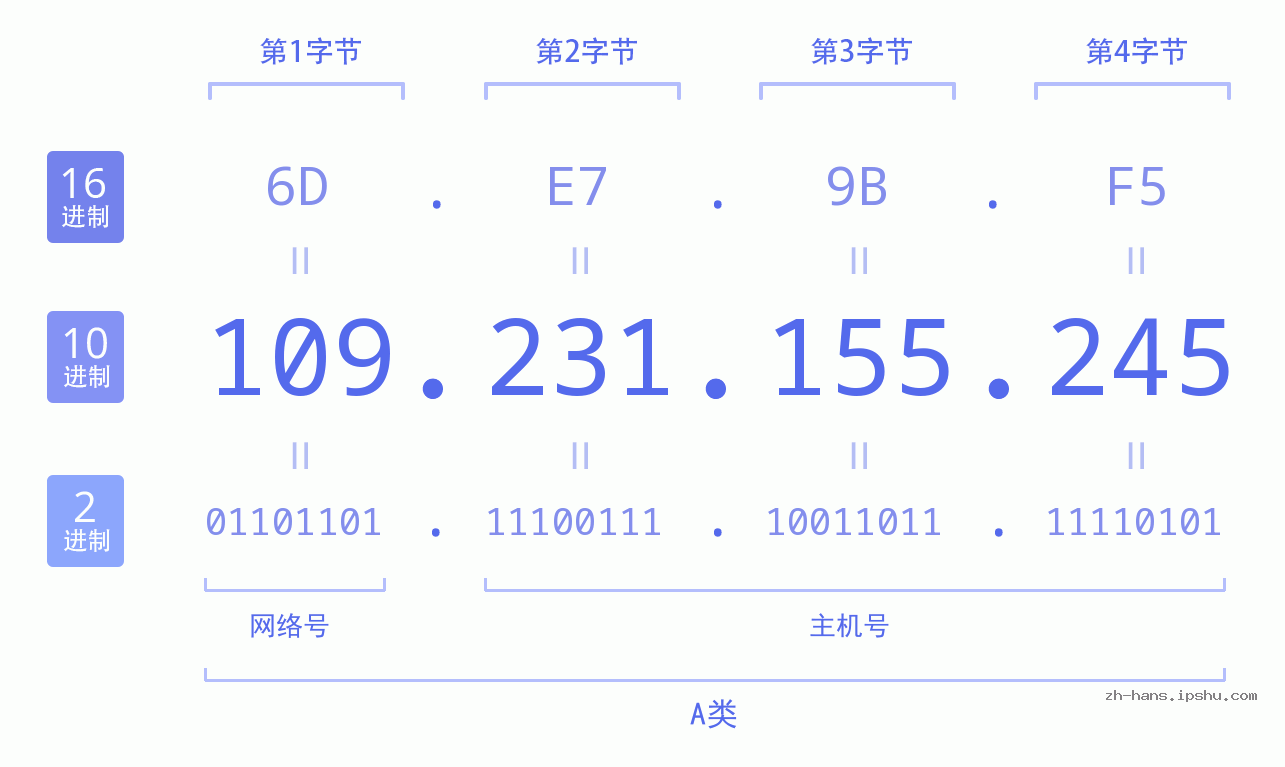 IP地址:109.231.155.245 数据结构图 二进制 十进制 十六进制 IPv4: 109.231.155.245 网络类型 网络号 主机号