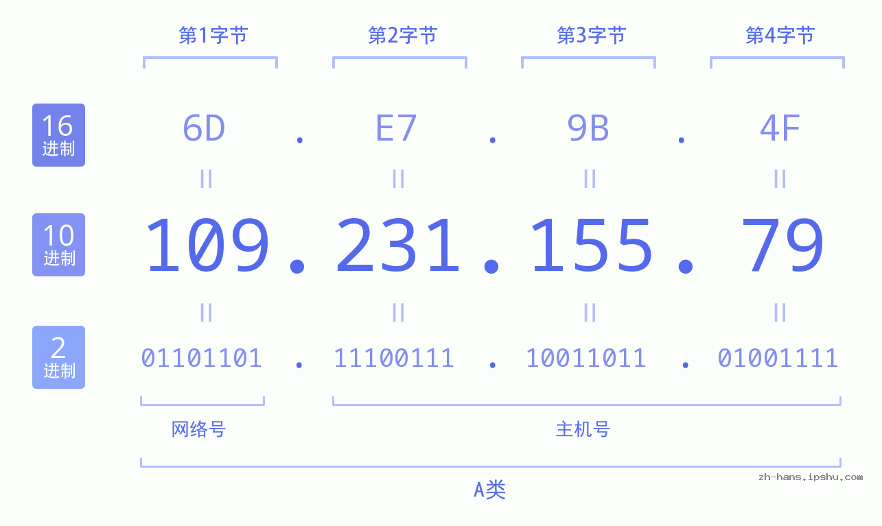 IP地址:109.231.155.79 数据结构图 二进制 十进制 十六进制 IPv4: 109.231.155.79 网络类型 网络号 主机号