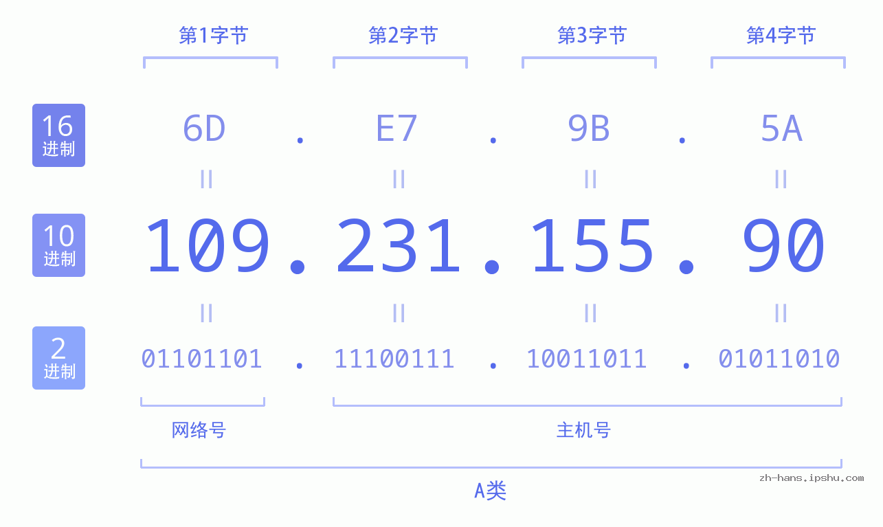IP地址:109.231.155.90 数据结构图 二进制 十进制 十六进制 IPv4: 109.231.155.90 网络类型 网络号 主机号