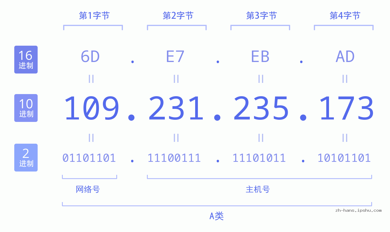 IP地址:109.231.235.173 数据结构图 二进制 十进制 十六进制 IPv4: 109.231.235.173 网络类型 网络号 主机号