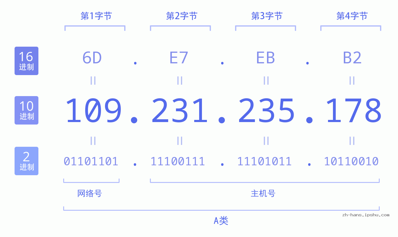 IP地址:109.231.235.178 数据结构图 二进制 十进制 十六进制 IPv4: 109.231.235.178 网络类型 网络号 主机号