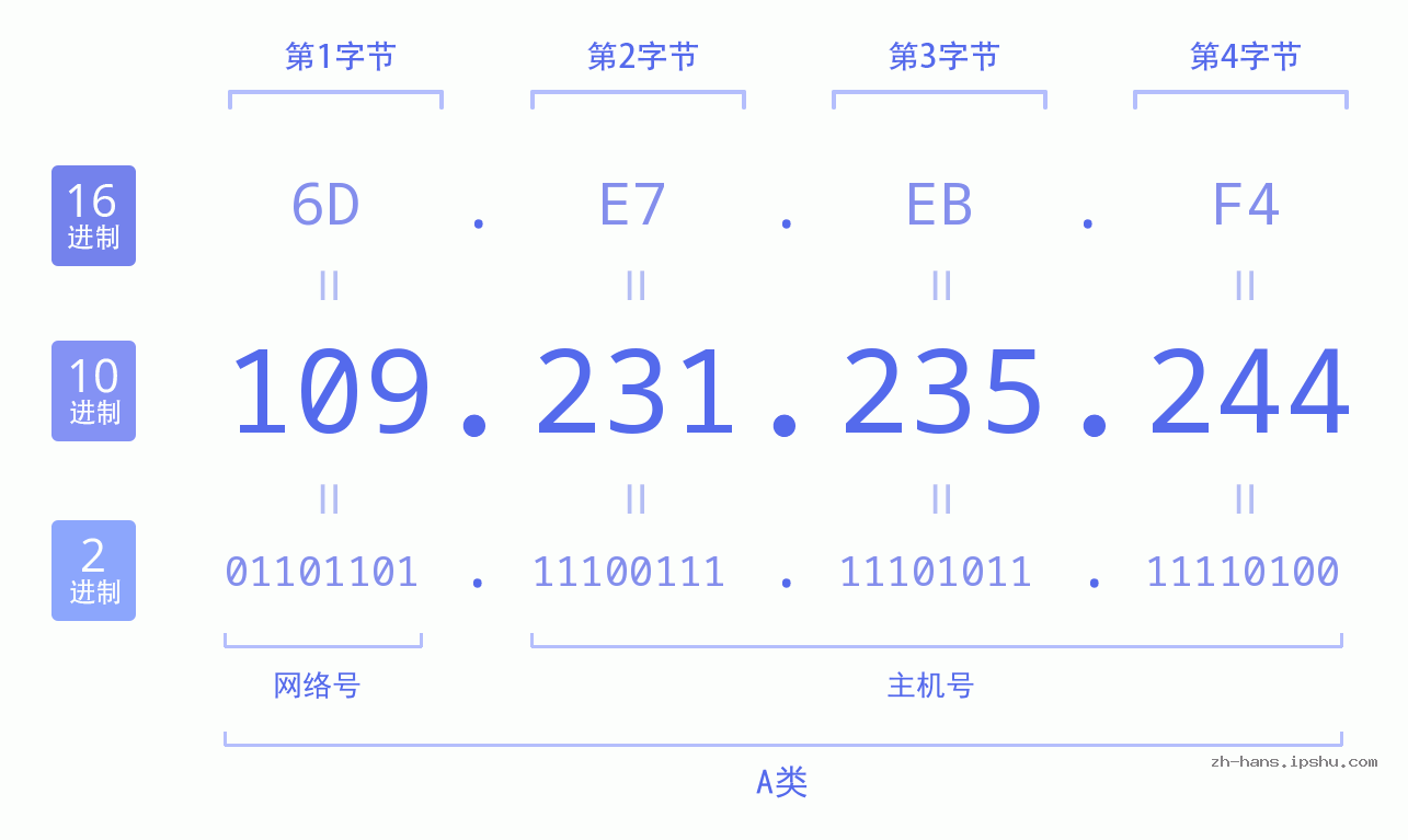 IP地址:109.231.235.244 数据结构图 二进制 十进制 十六进制 IPv4: 109.231.235.244 网络类型 网络号 主机号