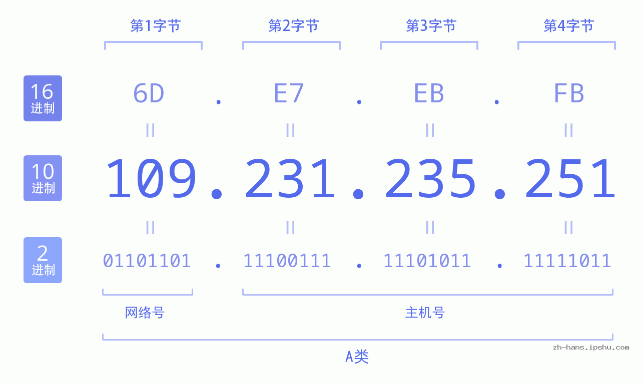IP地址:109.231.235.251 数据结构图 二进制 十进制 十六进制 IPv4: 109.231.235.251 网络类型 网络号 主机号
