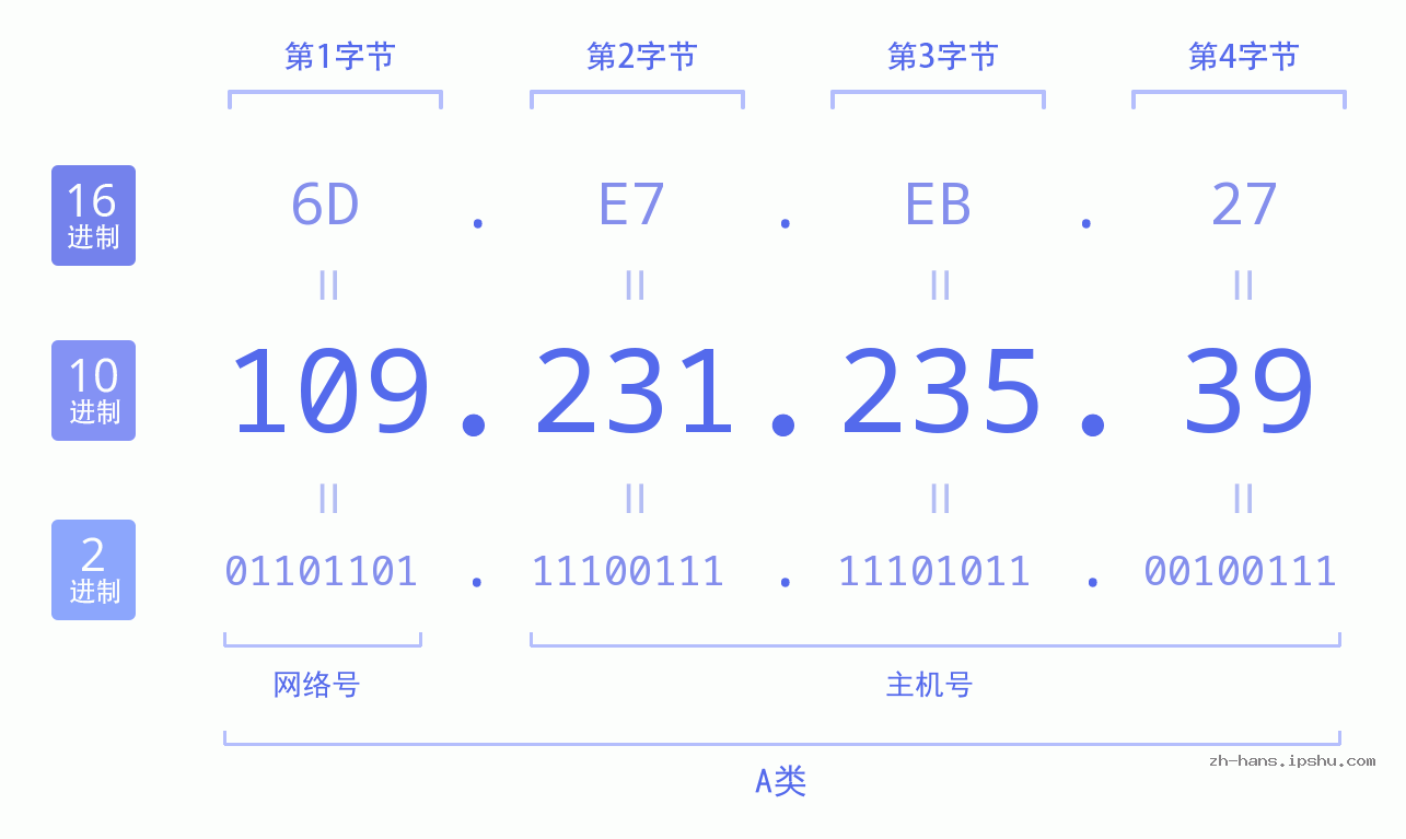 IP地址:109.231.235.39 数据结构图 二进制 十进制 十六进制 IPv4: 109.231.235.39 网络类型 网络号 主机号