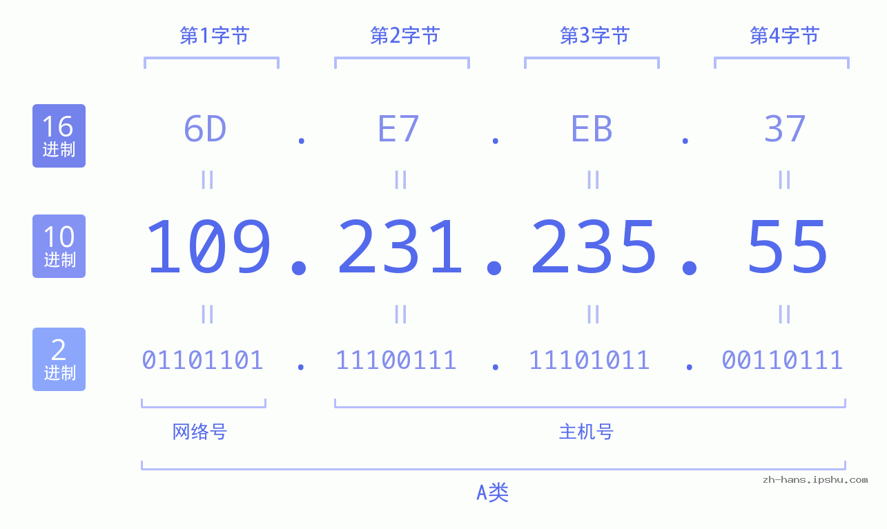 IP地址:109.231.235.55 数据结构图 二进制 十进制 十六进制 IPv4: 109.231.235.55 网络类型 网络号 主机号
