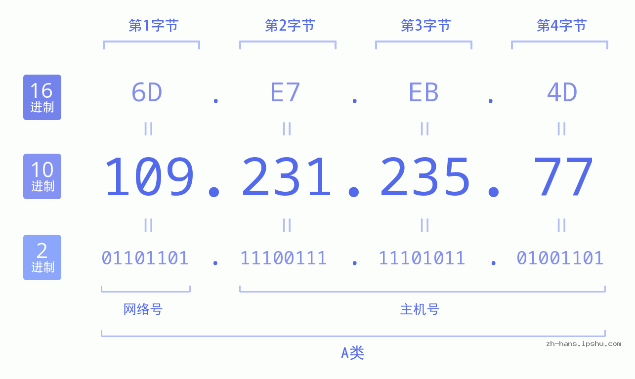 IP地址:109.231.235.77 数据结构图 二进制 十进制 十六进制 IPv4: 109.231.235.77 网络类型 网络号 主机号