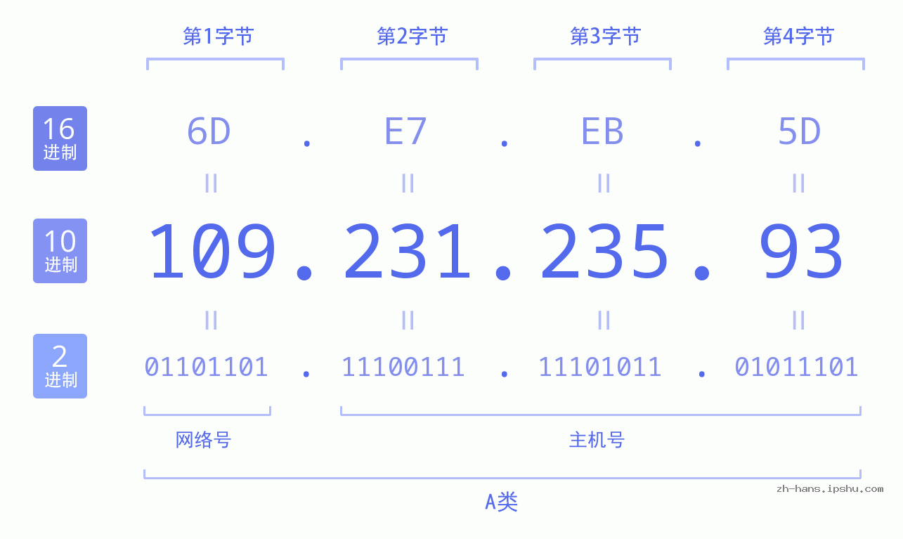 IP地址:109.231.235.93 数据结构图 二进制 十进制 十六进制 IPv4: 109.231.235.93 网络类型 网络号 主机号