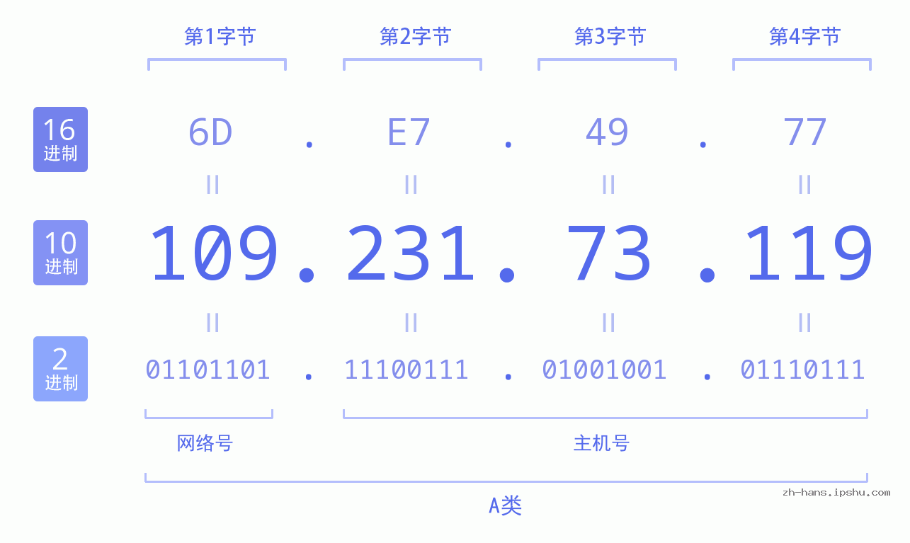 IP地址:109.231.73.119 数据结构图 二进制 十进制 十六进制 IPv4: 109.231.73.119 网络类型 网络号 主机号