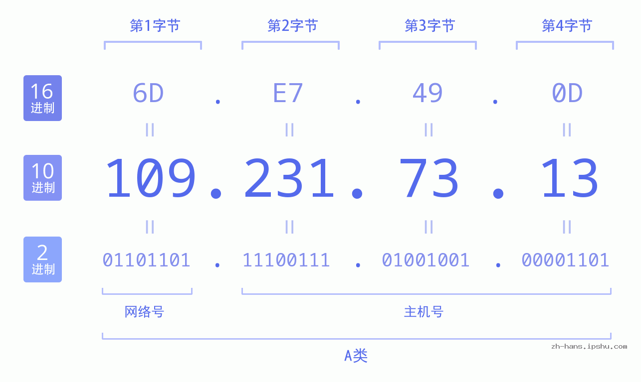 IP地址:109.231.73.13 数据结构图 二进制 十进制 十六进制 IPv4: 109.231.73.13 网络类型 网络号 主机号