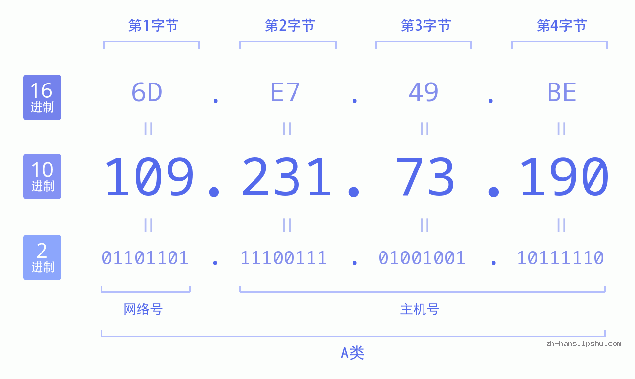 IP地址:109.231.73.190 数据结构图 二进制 十进制 十六进制 IPv4: 109.231.73.190 网络类型 网络号 主机号