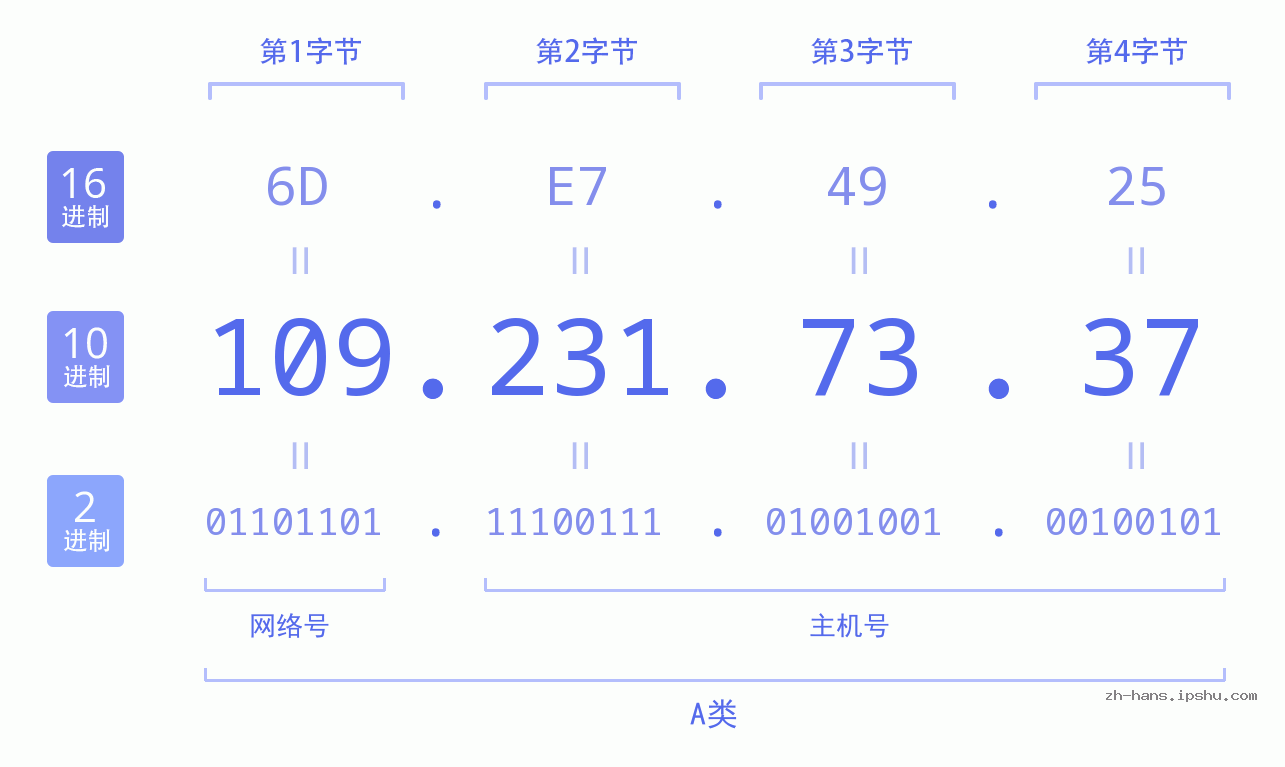 IP地址:109.231.73.37 数据结构图 二进制 十进制 十六进制 IPv4: 109.231.73.37 网络类型 网络号 主机号
