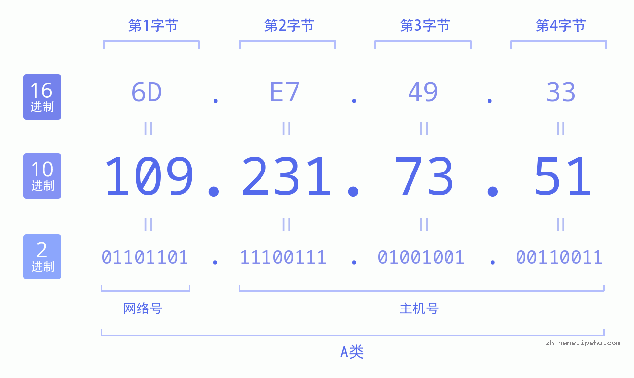 IP地址:109.231.73.51 数据结构图 二进制 十进制 十六进制 IPv4: 109.231.73.51 网络类型 网络号 主机号