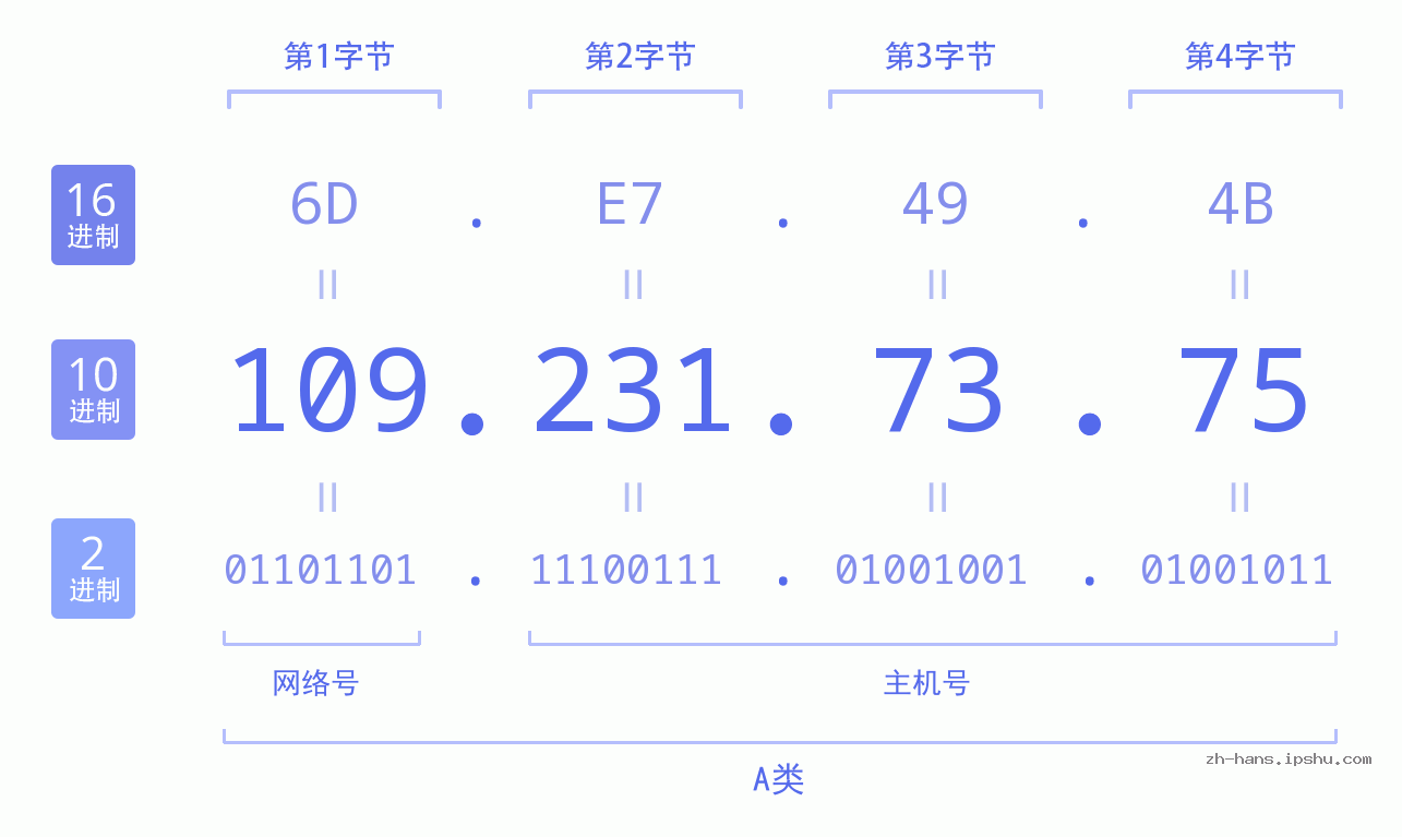 IP地址:109.231.73.75 数据结构图 二进制 十进制 十六进制 IPv4: 109.231.73.75 网络类型 网络号 主机号