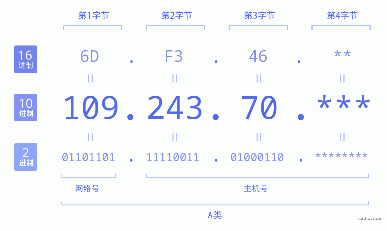 IPv4: 109.243.70 网络类型 网络号 主机号