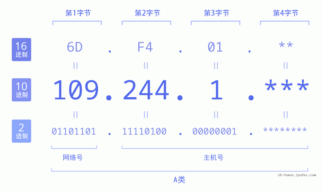 IP地址:109.244.1 数据结构图 二进制 十进制 十六进制 IPv4: 109.244.1 网络类型 网络号 主机号