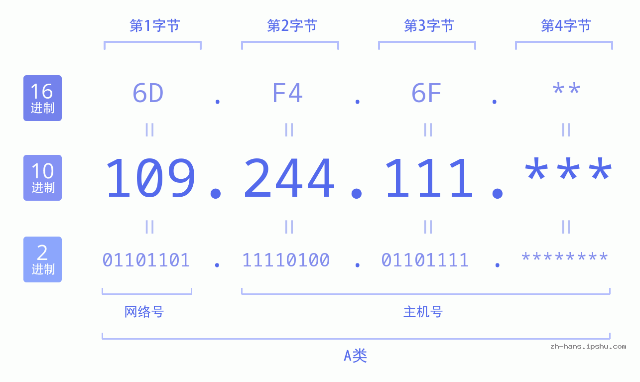 IP地址:109.244.111 数据结构图 二进制 十进制 十六进制 IPv4: 109.244.111 网络类型 网络号 主机号