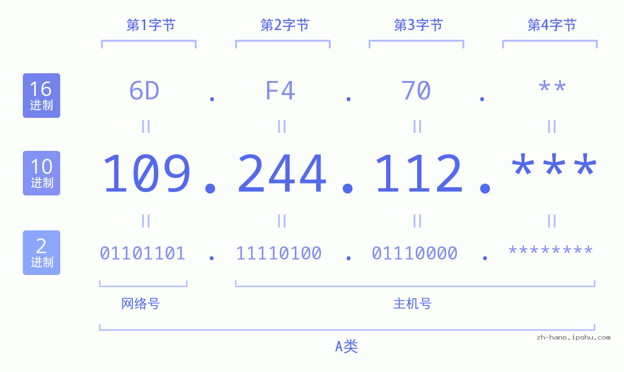 IP地址:109.244.112 数据结构图 二进制 十进制 十六进制 IPv4: 109.244.112 网络类型 网络号 主机号