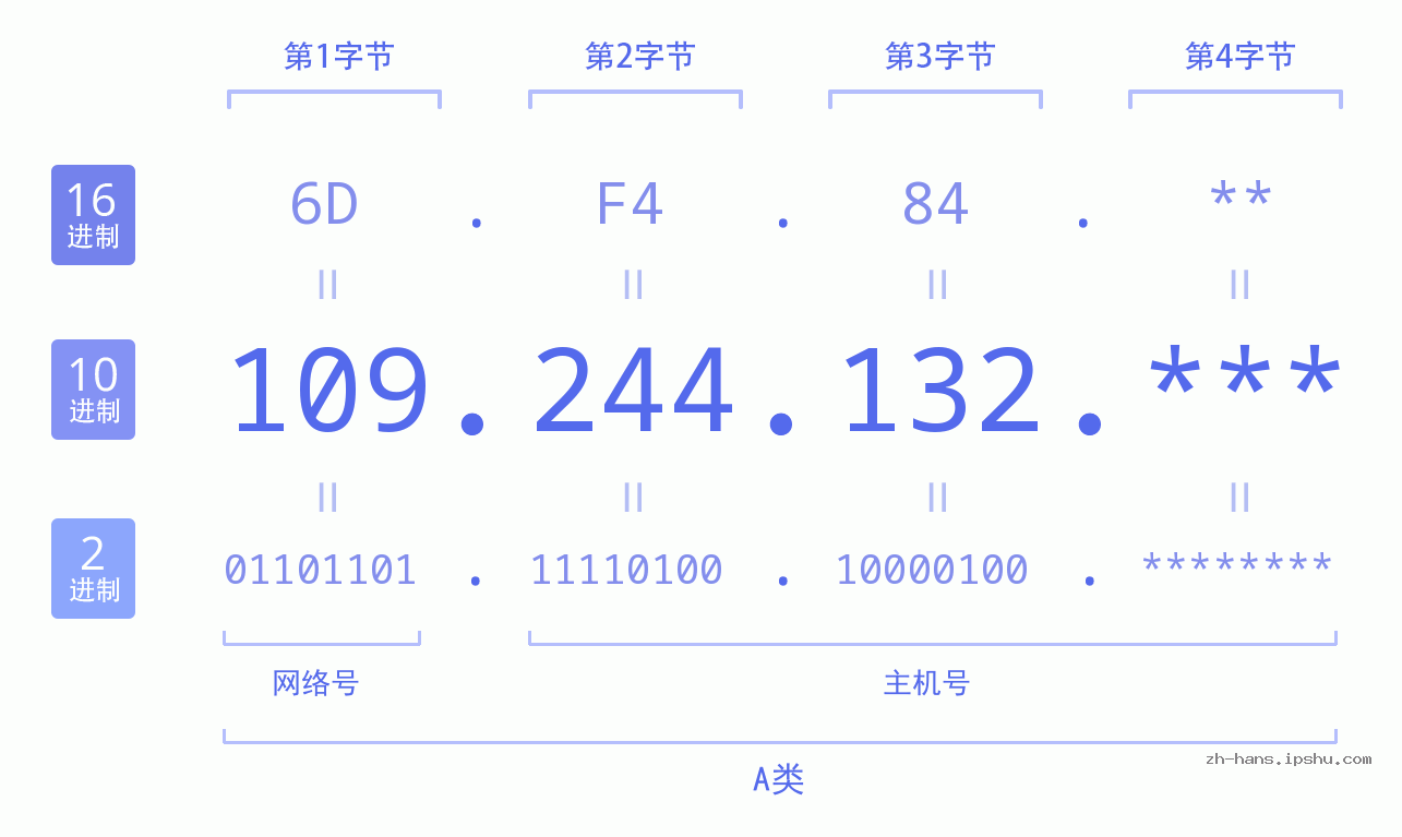 IP地址:109.244.132 数据结构图 二进制 十进制 十六进制 IPv4: 109.244.132 网络类型 网络号 主机号