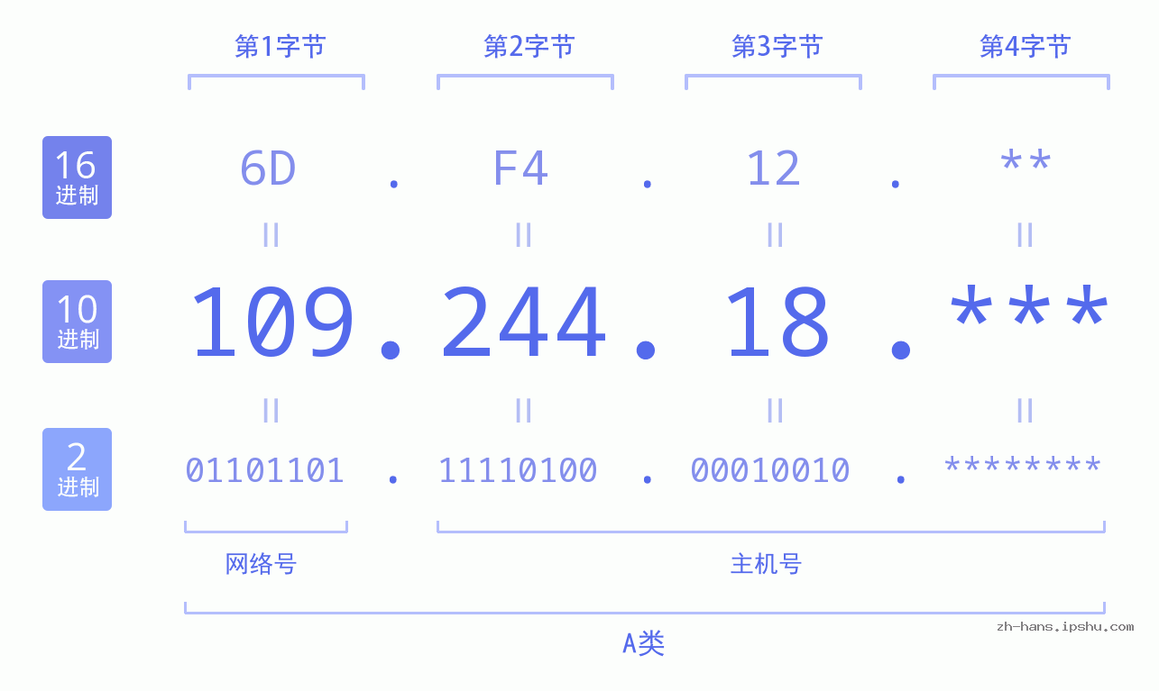 IP地址:109.244.18 数据结构图 二进制 十进制 十六进制 IPv4: 109.244.18 网络类型 网络号 主机号