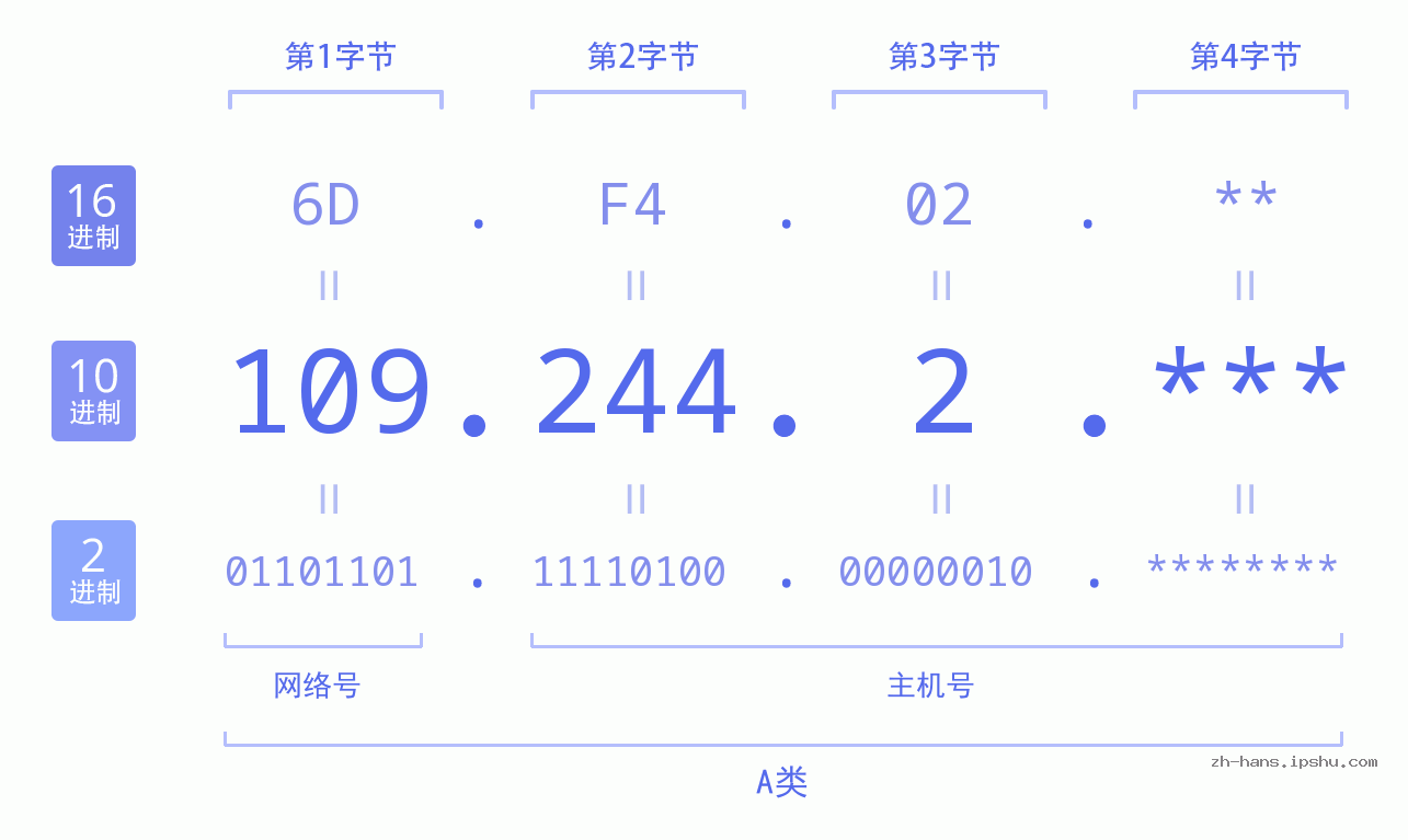 IP地址:109.244.2 数据结构图 二进制 十进制 十六进制 IPv4: 109.244.2 网络类型 网络号 主机号
