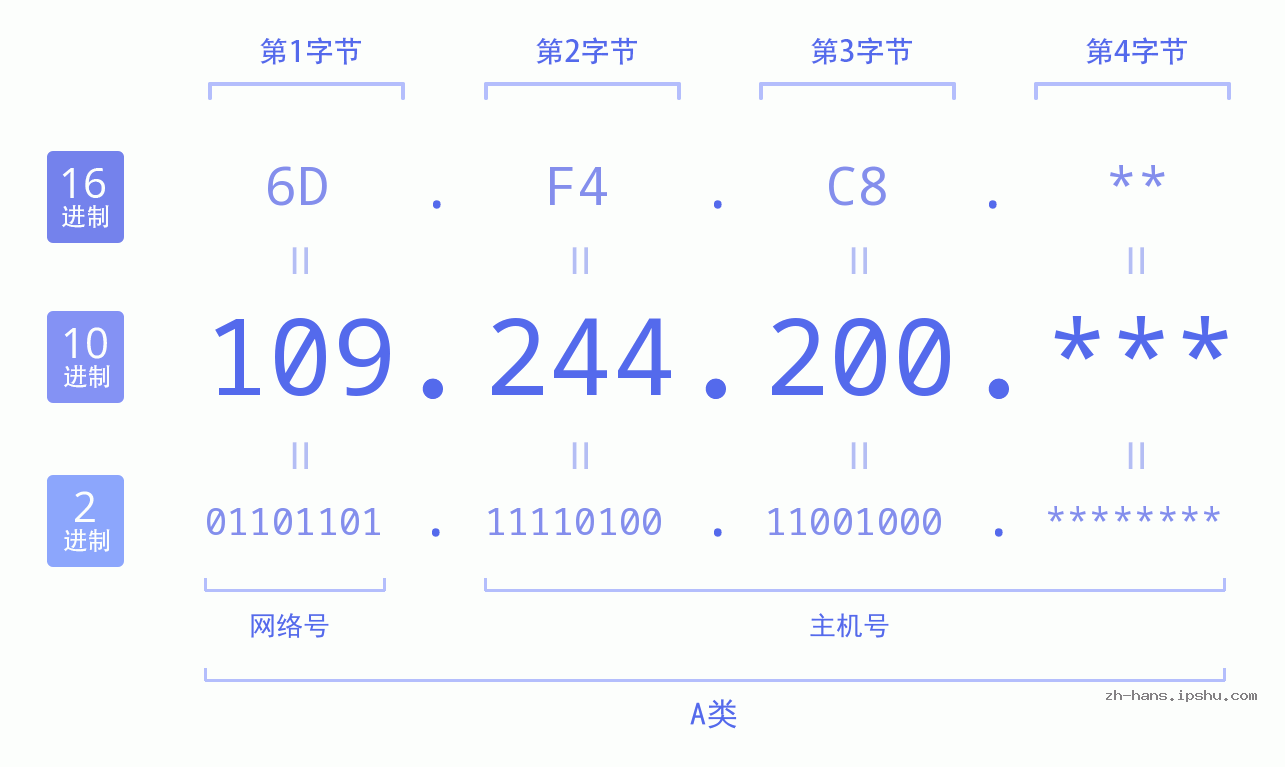 IP地址:109.244.200 数据结构图 二进制 十进制 十六进制 IPv4: 109.244.200 网络类型 网络号 主机号