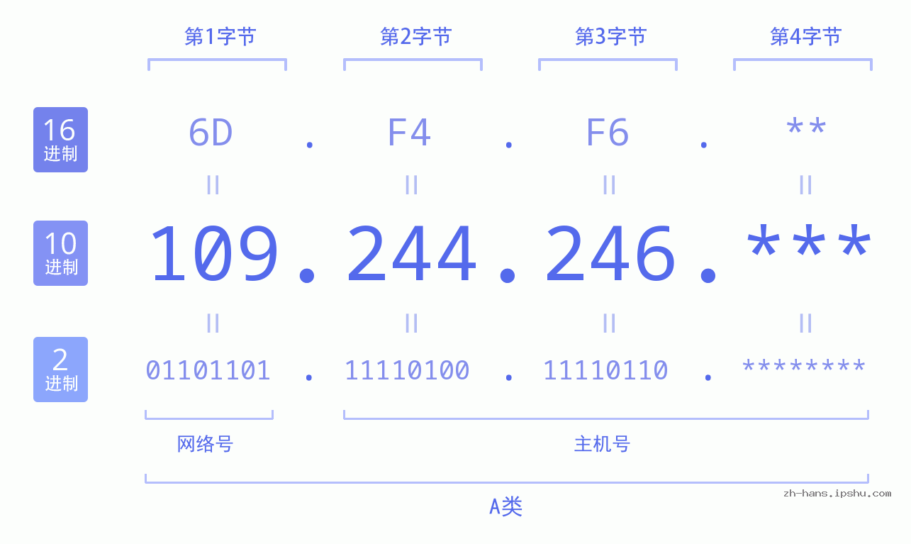 IP地址:109.244.246 数据结构图 二进制 十进制 十六进制 IPv4: 109.244.246 网络类型 网络号 主机号