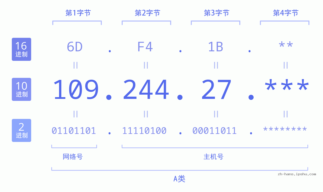 IP地址:109.244.27 数据结构图 二进制 十进制 十六进制 IPv4: 109.244.27 网络类型 网络号 主机号