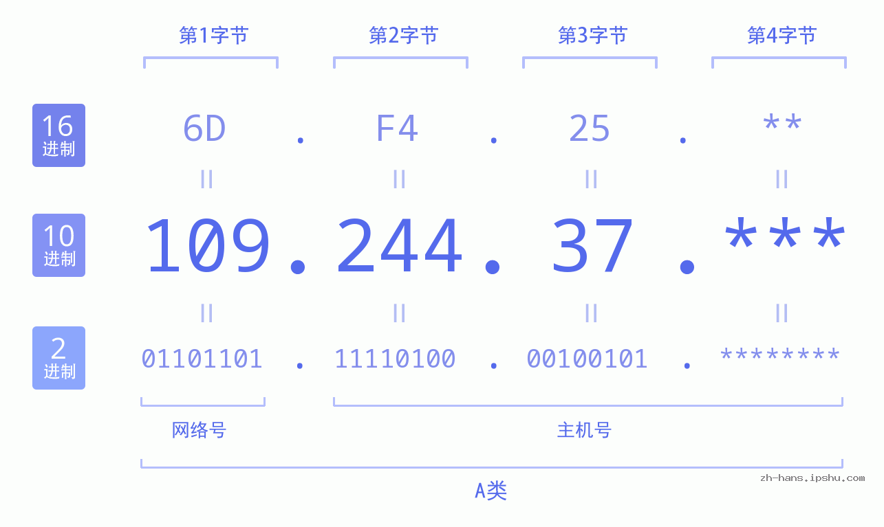 IP地址:109.244.37 数据结构图 二进制 十进制 十六进制 IPv4: 109.244.37 网络类型 网络号 主机号