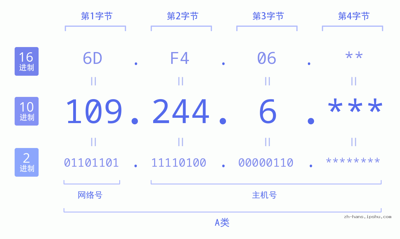 IP地址:109.244.6 数据结构图 二进制 十进制 十六进制 IPv4: 109.244.6 网络类型 网络号 主机号
