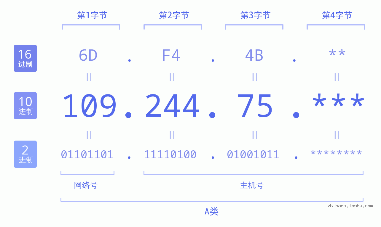 IP地址:109.244.75 数据结构图 二进制 十进制 十六进制 IPv4: 109.244.75 网络类型 网络号 主机号
