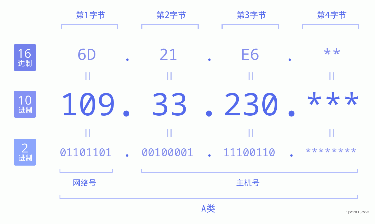 IPv4: 109.33.230 网络类型 网络号 主机号